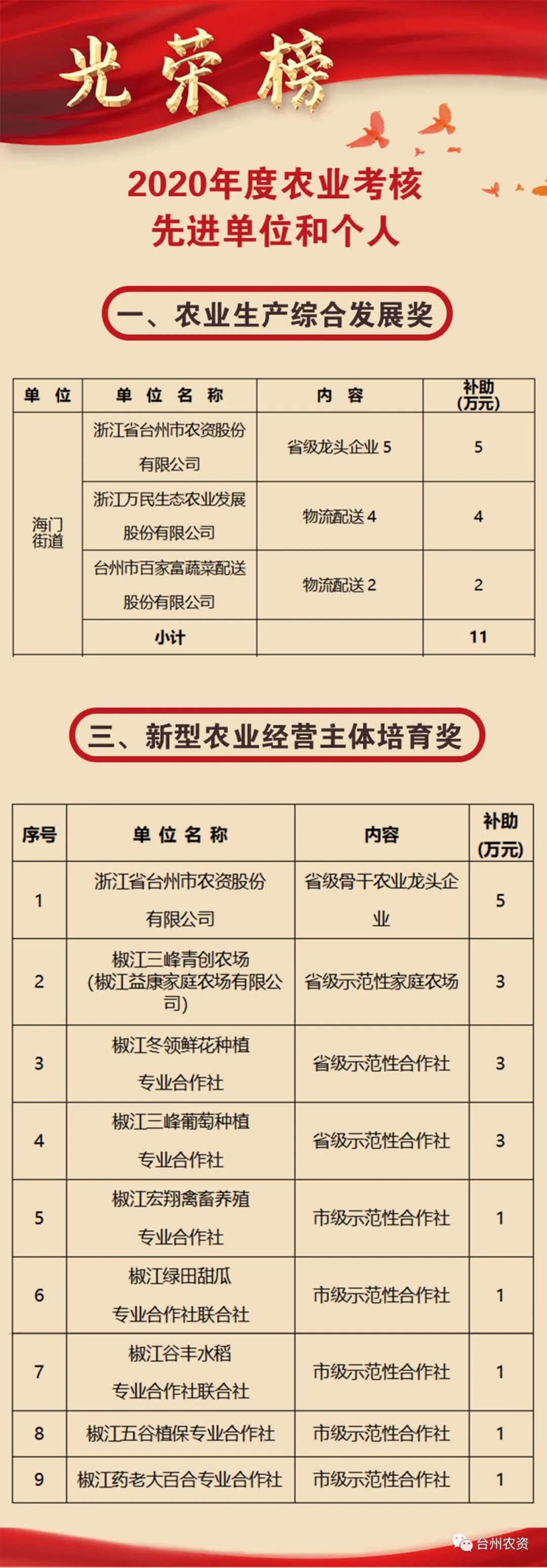 喜報|臺州農(nóng)資榮獲椒江區(qū)2020年度優(yōu)秀商貿(mào)企業(yè)、農(nóng)業(yè)生產(chǎn)綜合發(fā)展獎、新型農(nóng)業(yè)經(jīng)營主體培育獎